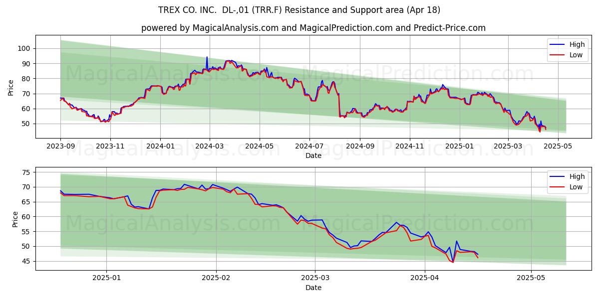  TREX CO. INC.  DL-,01 (TRR.F) Support and Resistance area (18 Apr) 