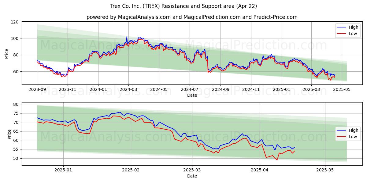  Trex Co. Inc. (TREX) Support and Resistance area (22 Apr) 