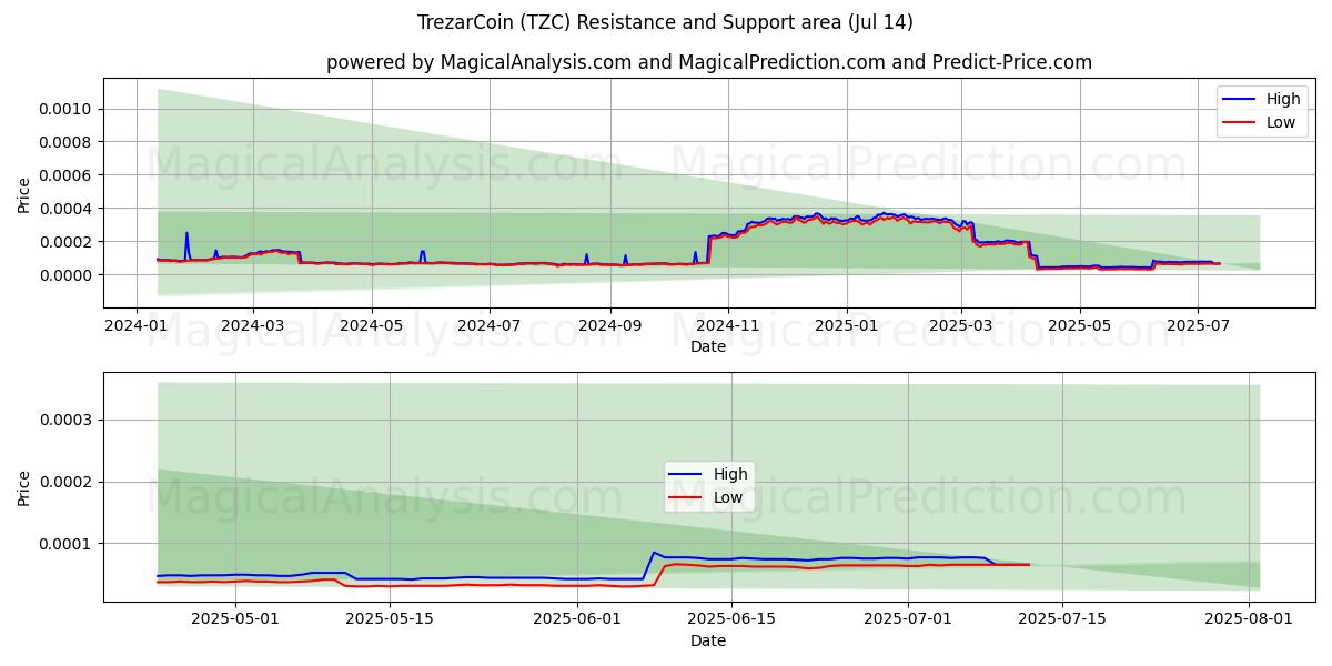  TrezarCoin (TZC) Support and Resistance area (13 Jul) 