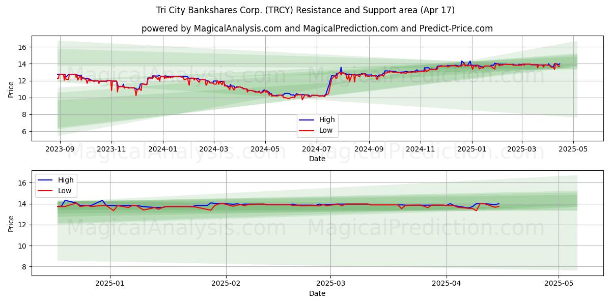  Tri City Bankshares Corp. (TRCY) Support and Resistance area (17 Apr) 