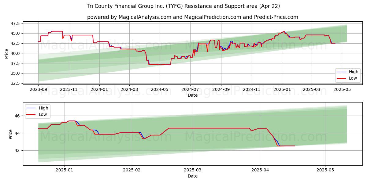  Tri County Financial Group Inc. (TYFG) Support and Resistance area (22 Apr) 