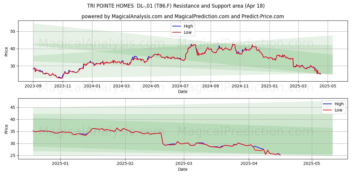  TRI POINTE HOMES  DL-,01 (T86.F) Support and Resistance area (18 Apr) 