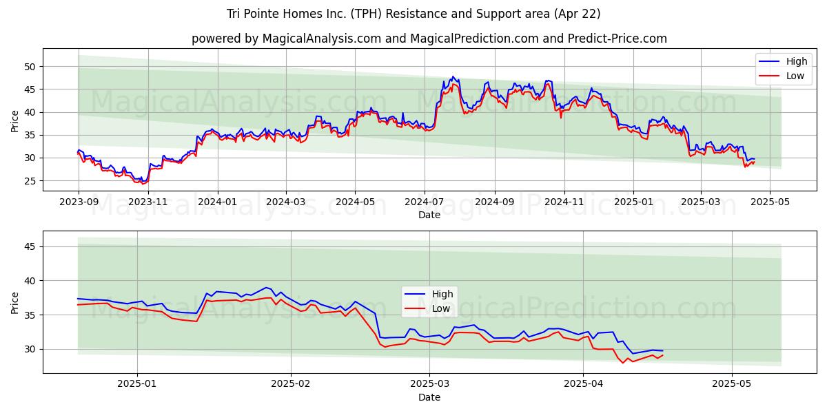  Tri Pointe Homes Inc. (TPH) Support and Resistance area (22 Apr) 