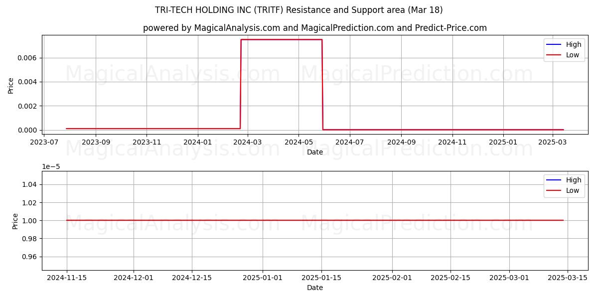  TRI-TECH HOLDING INC (TRITF) Support and Resistance area (18 Mar) 