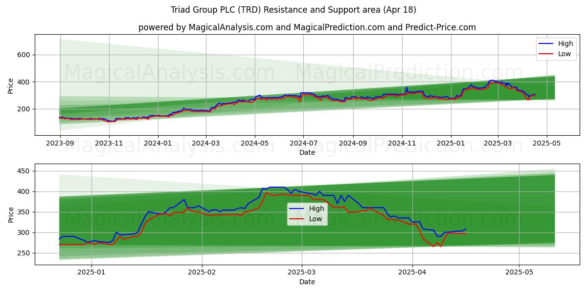  Triad Group PLC (TRD) Support and Resistance area (18 Apr) 