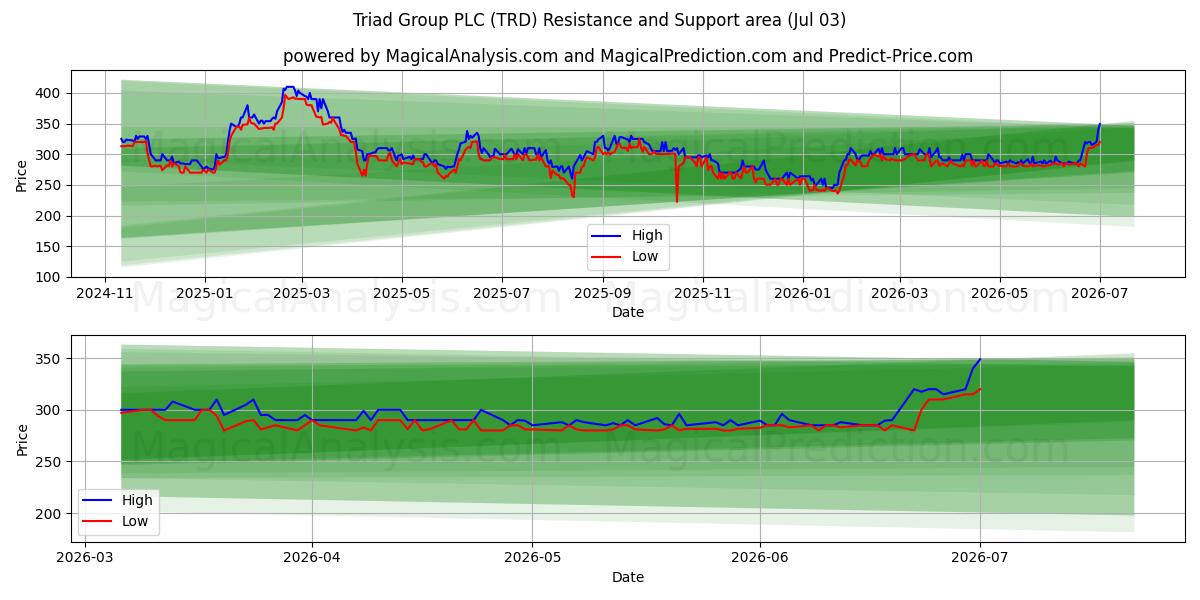  Triad Group PLC (TRD) Support and Resistance area (02 Jul) 