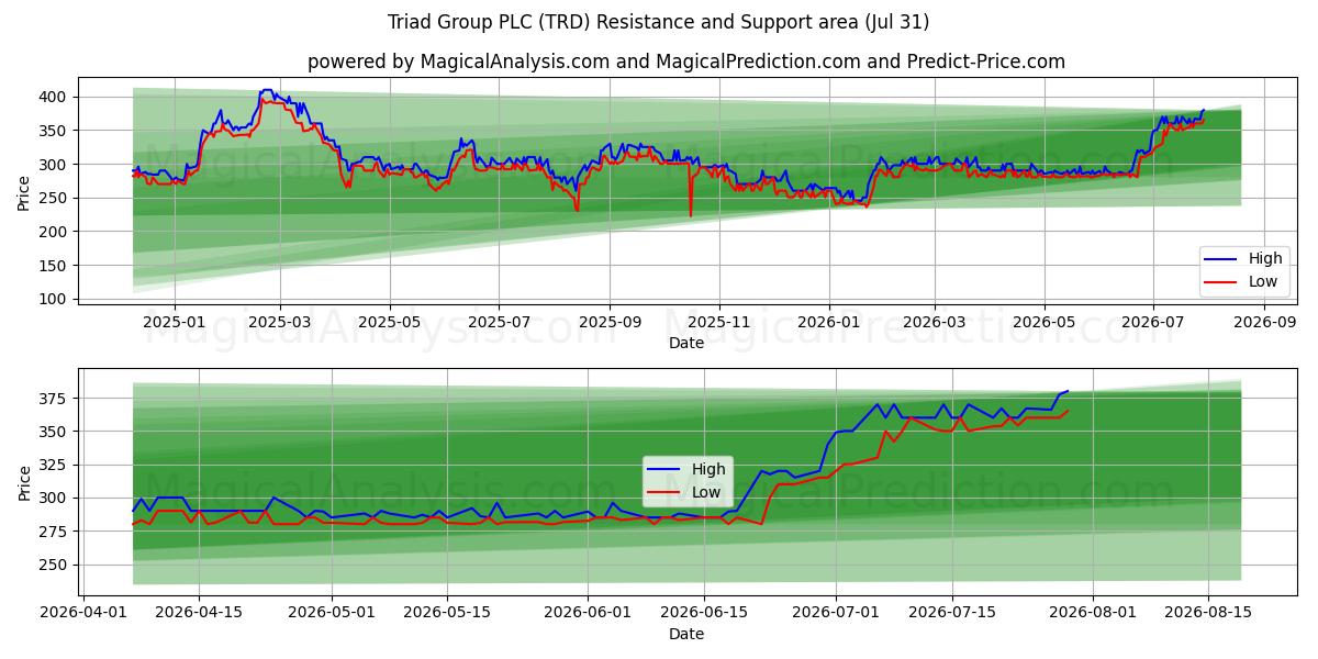  Triad Group PLC (TRD) Support and Resistance area (30 Jul) 