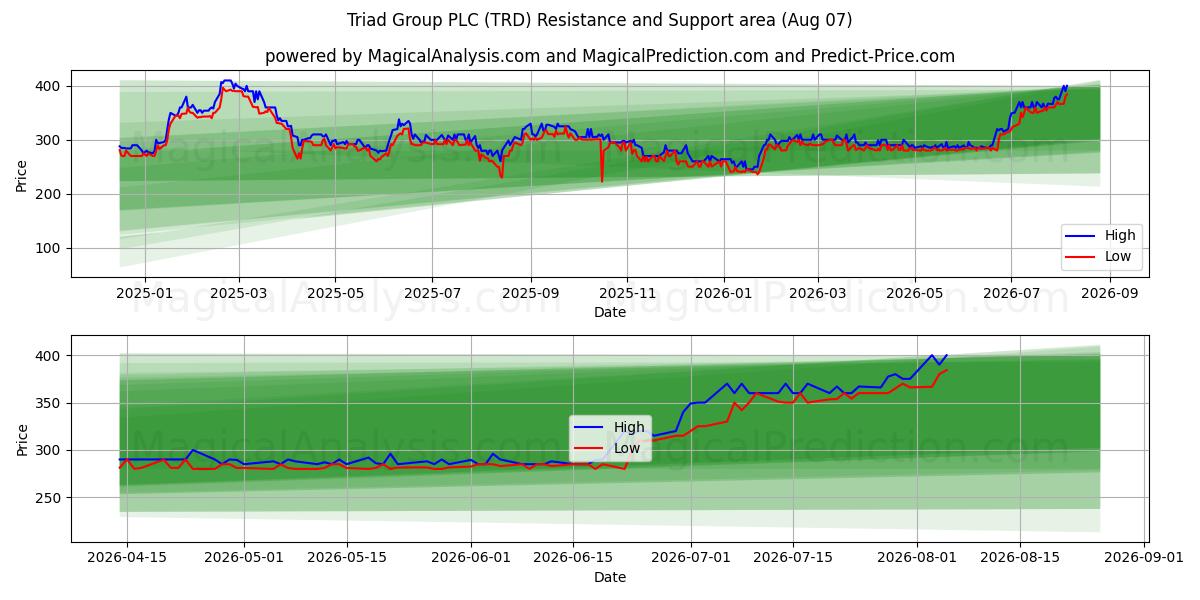  Triad Group PLC (TRD) Support and Resistance area (06 Aug) 