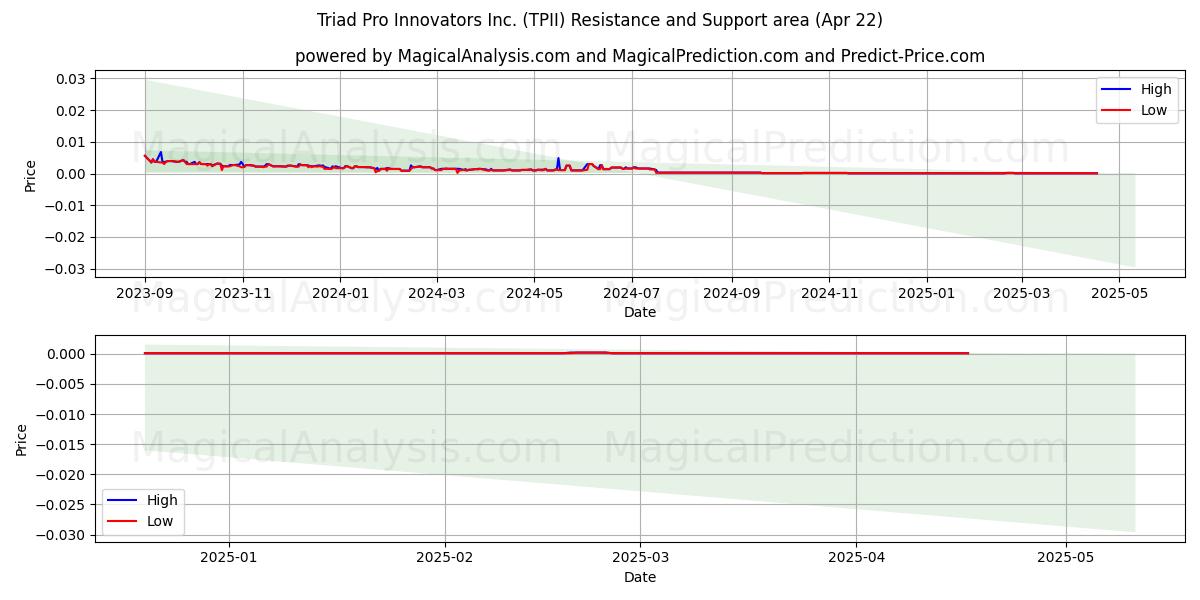  Triad Pro Innovators Inc. (TPII) Support and Resistance area (22 Apr) 