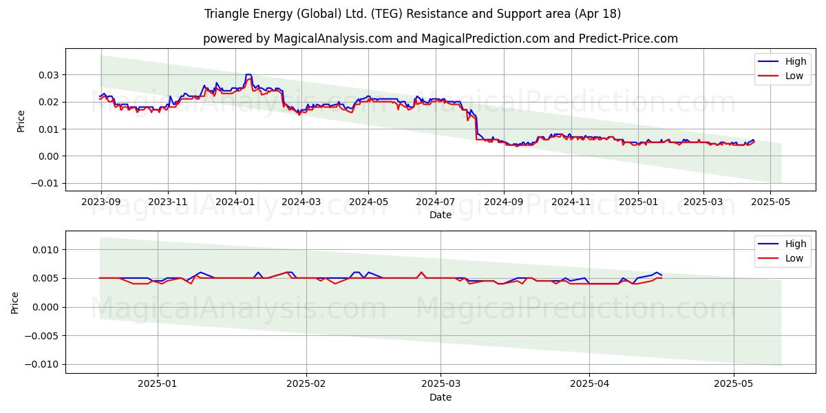  Triangle Energy (Global) Ltd. (TEG) Support and Resistance area (18 Apr) 