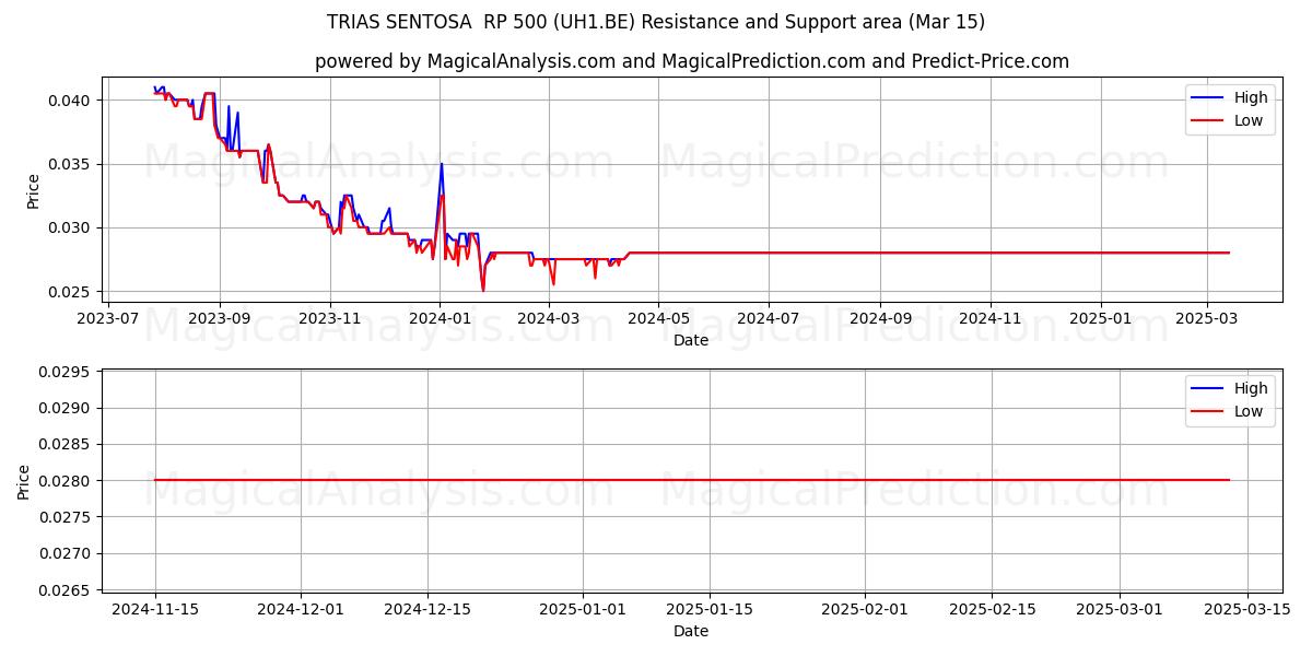  TRIAS SENTOSA  RP 500 (UH1.BE) Support and Resistance area (15 Mar) 