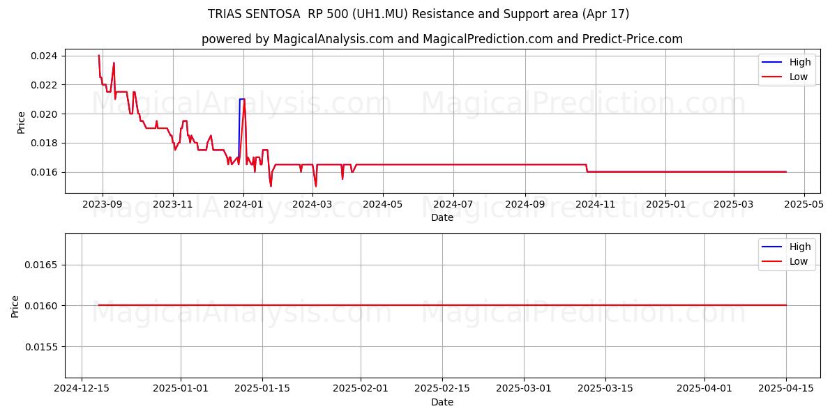  TRIAS SENTOSA  RP 500 (UH1.MU) Support and Resistance area (17 Apr) 