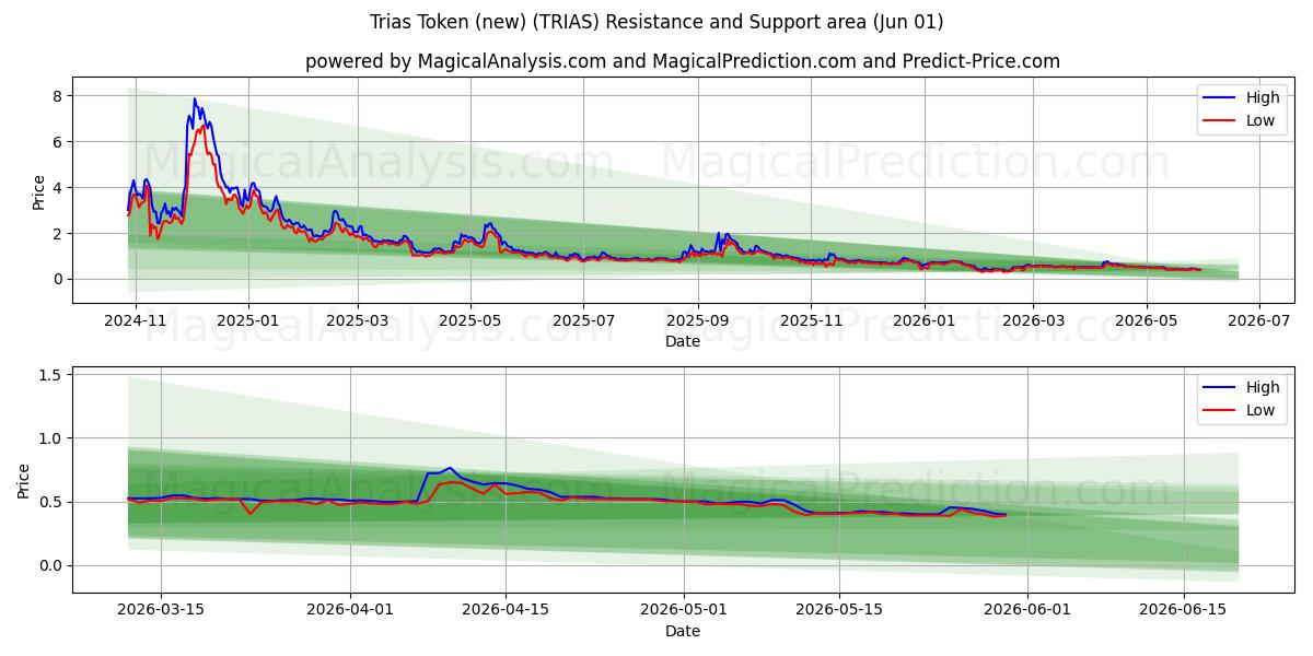  Жетон Триас (новый) (TRIAS) Support and Resistance area (31 May) 