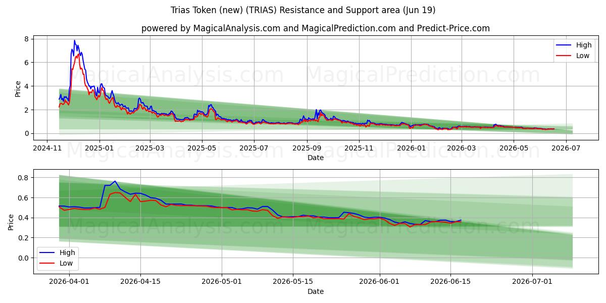  توکن تریاس (جدید) (TRIAS) Support and Resistance area (18 Jun) 