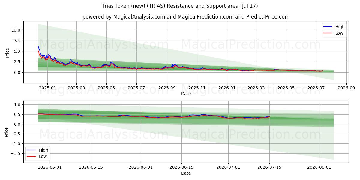  ट्रायस टोकन (नया) (TRIAS) Support and Resistance area (16 Jul) 