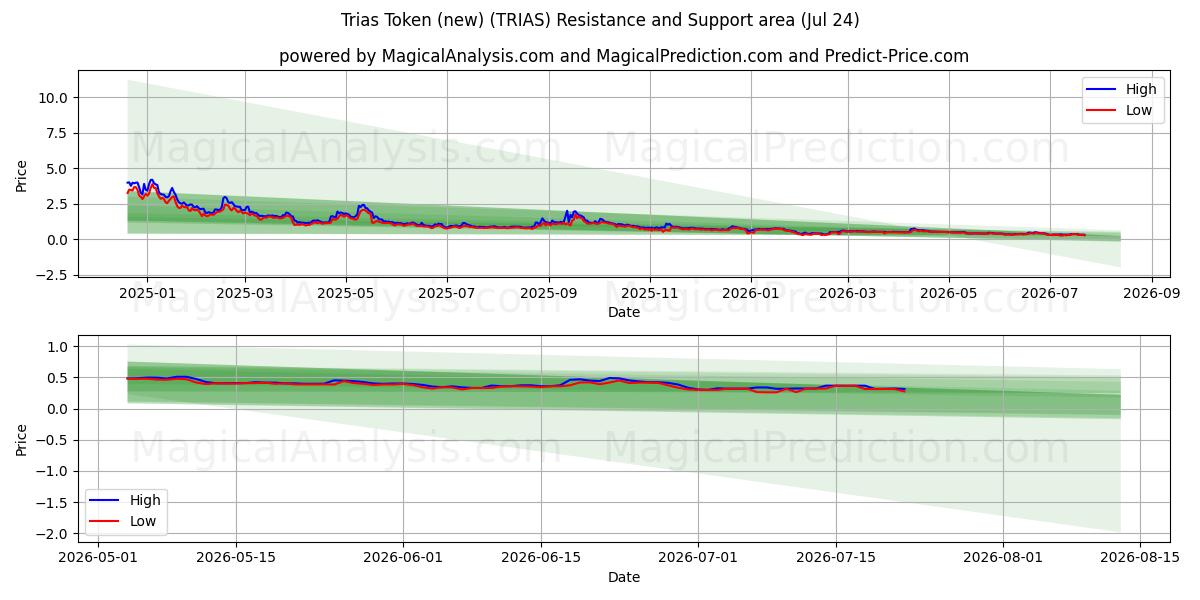  Token Trias (novo) (TRIAS) Support and Resistance area (23 Jul) 