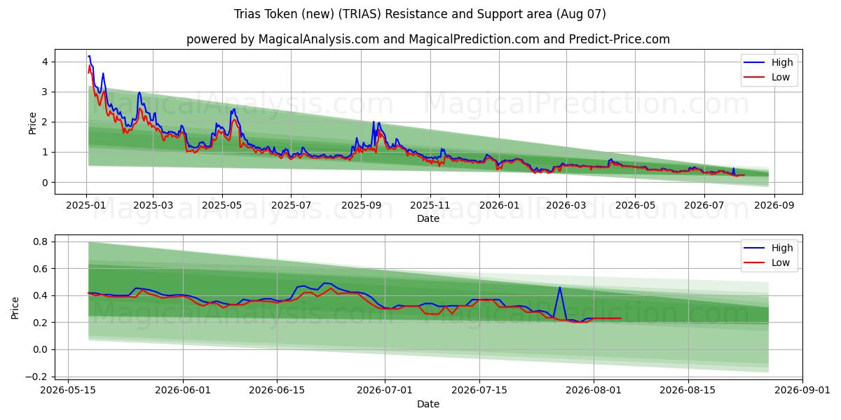  Trias 代币（新） (TRIAS) Support and Resistance area (06 Aug) 