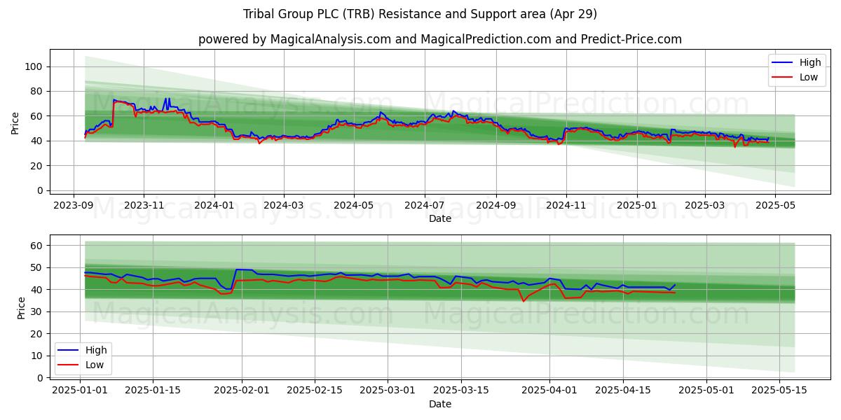 Tribal Group PLC (TRB) Support and Resistance area (29 Apr) Tribal Group PLC (TRB) Support and Resistance area (29 Apr)