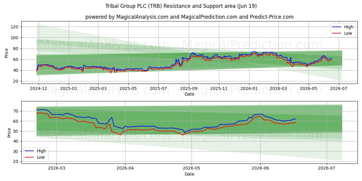  Tribal Group PLC (TRB) Support and Resistance area (18 Jun) 