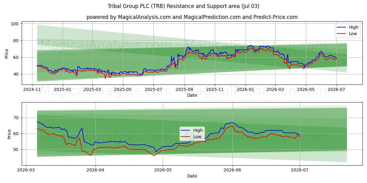  Tribal Group PLC (TRB) Support and Resistance area (02 Jul) 
