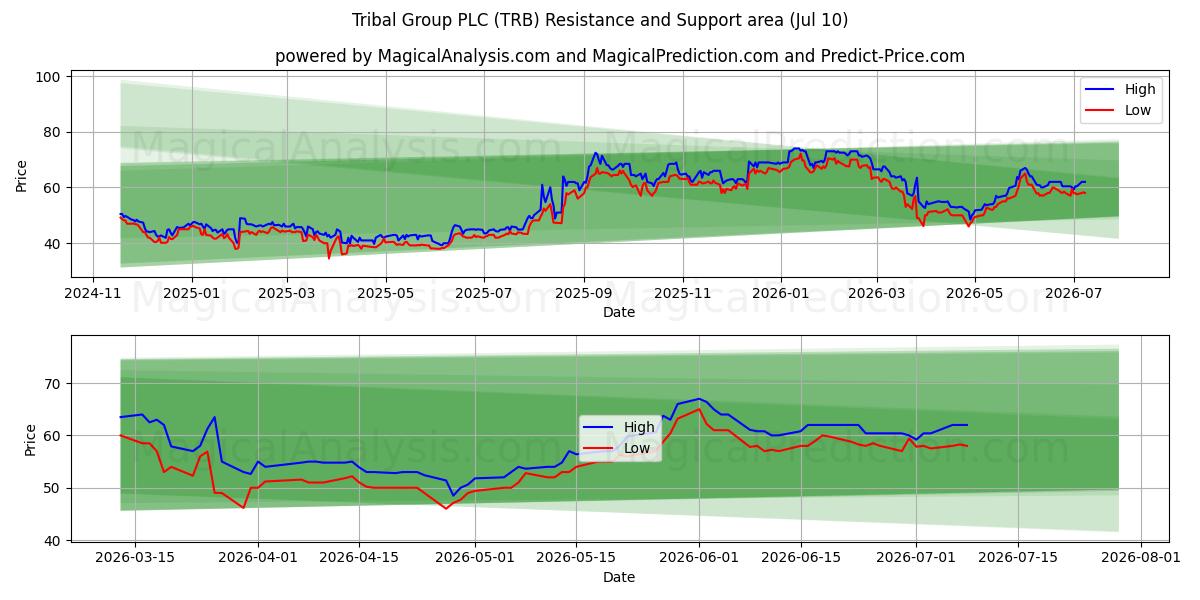  Tribal Group PLC (TRB) Support and Resistance area (09 Jul) 