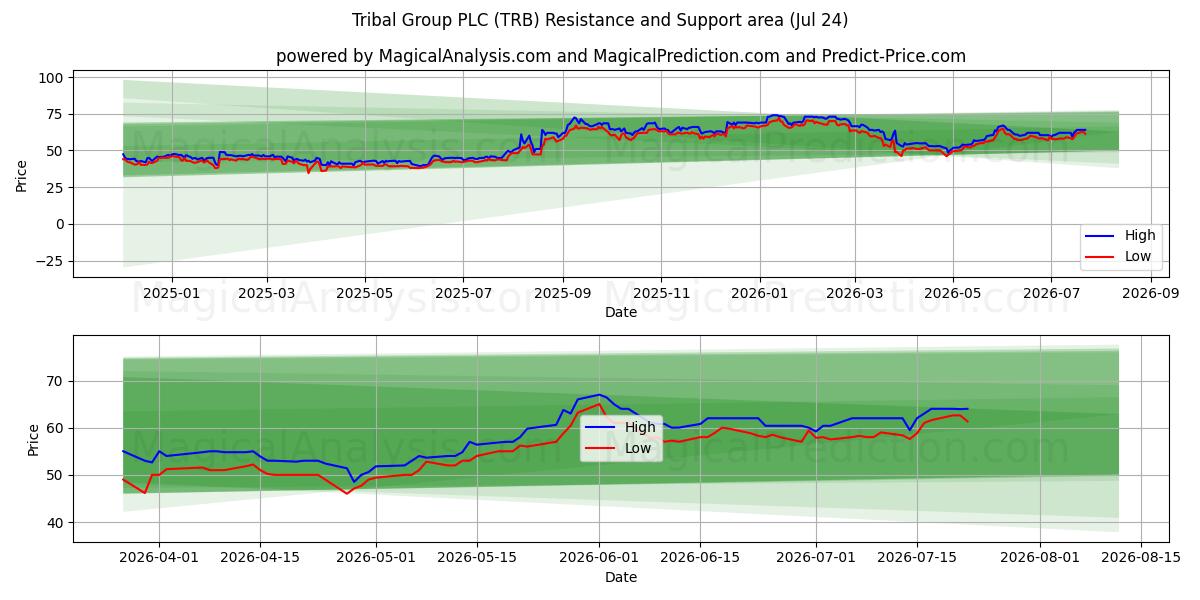  Tribal Group PLC (TRB) Support and Resistance area (23 Jul) 