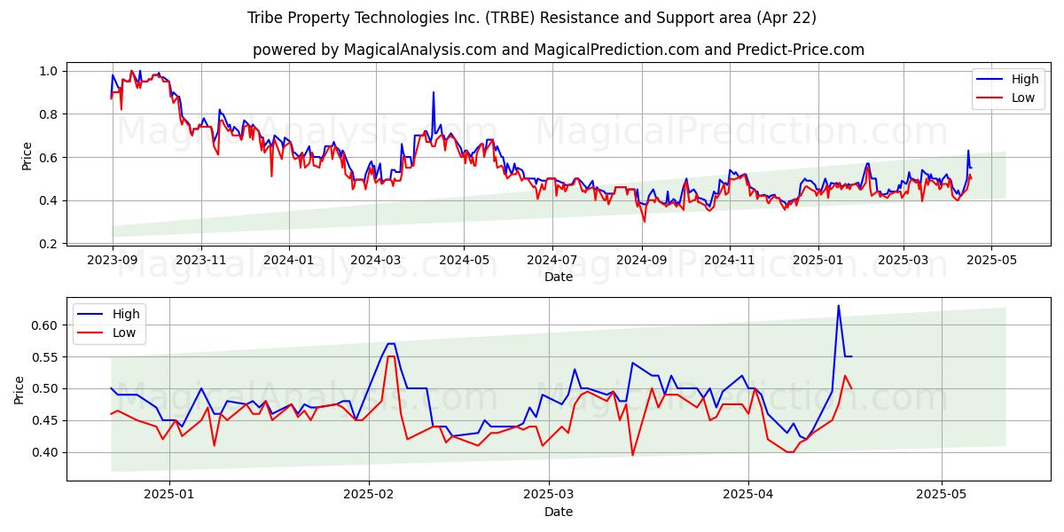  Tribe Property Technologies Inc. (TRBE) Support and Resistance area (22 Apr) 