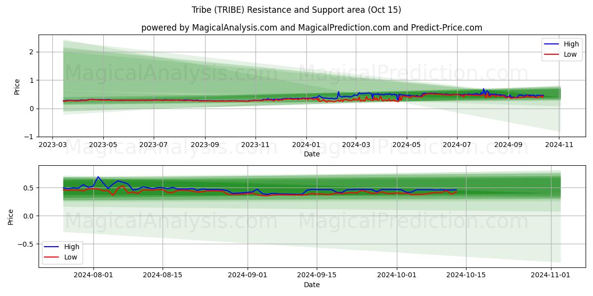  Stamm (TRIBE) Support and Resistance area (15 Oct) 