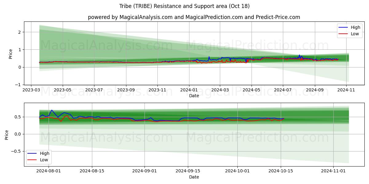  Tribe (TRIBE) Support and Resistance area (18 Oct) 