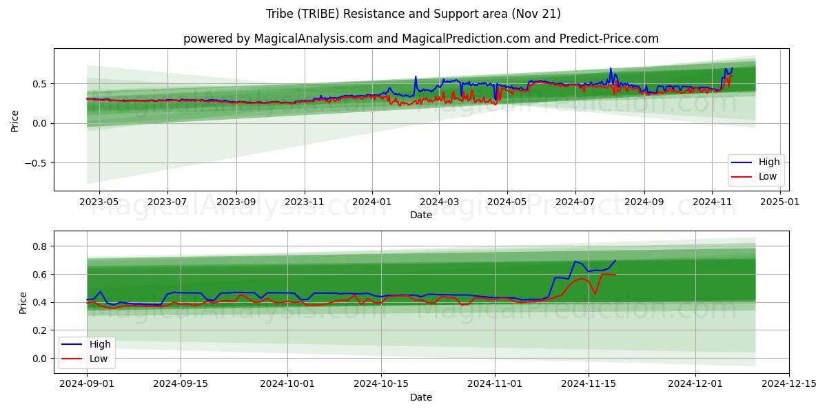  Tribe (TRIBE) Support and Resistance area (21 Nov) 