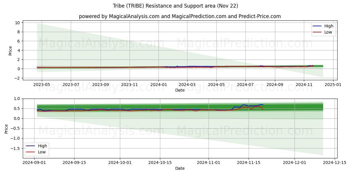  部落 (TRIBE) Support and Resistance area (22 Nov) 