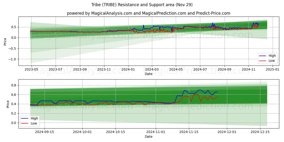  Племя (TRIBE) Support and Resistance area (29 Nov) 