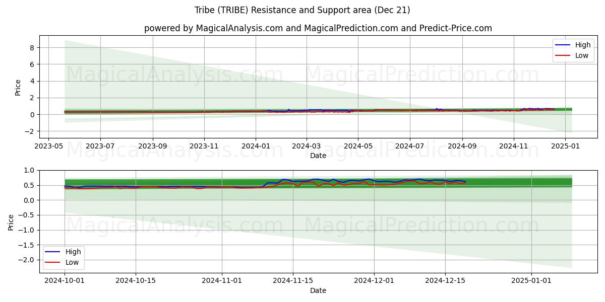  Tribe (TRIBE) Support and Resistance area (21 Dec) 