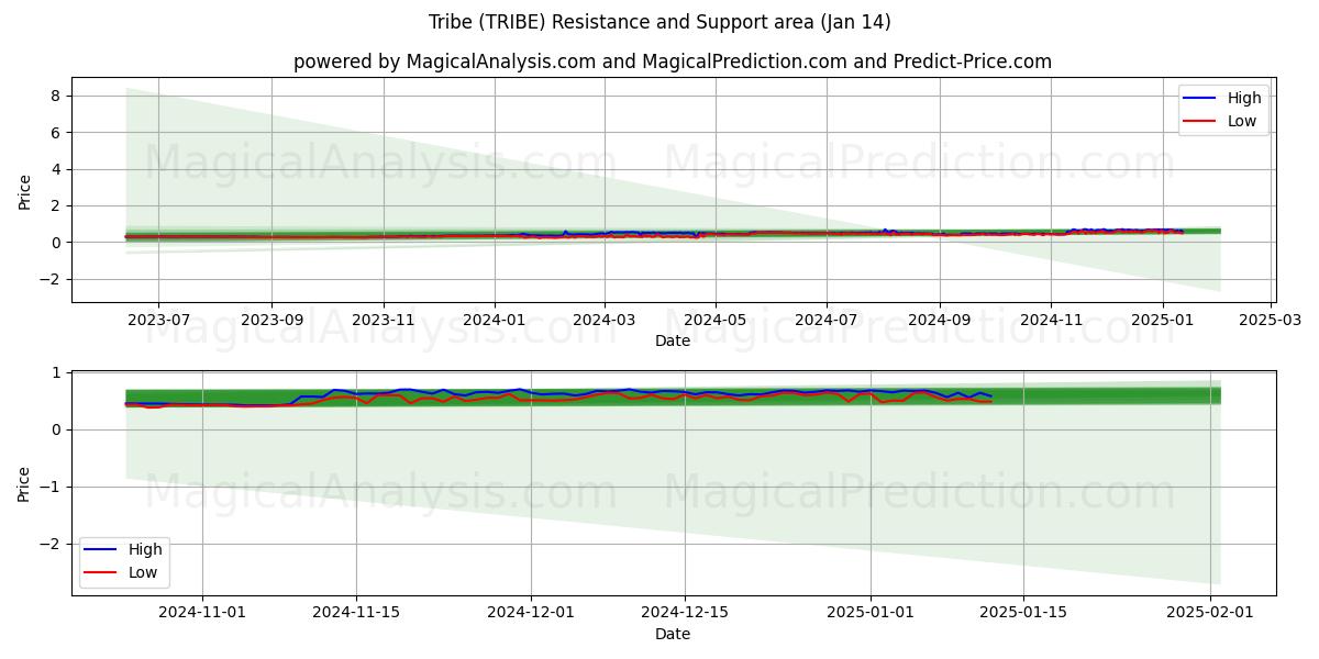  قبيلة (TRIBE) Support and Resistance area (13 Jan) 