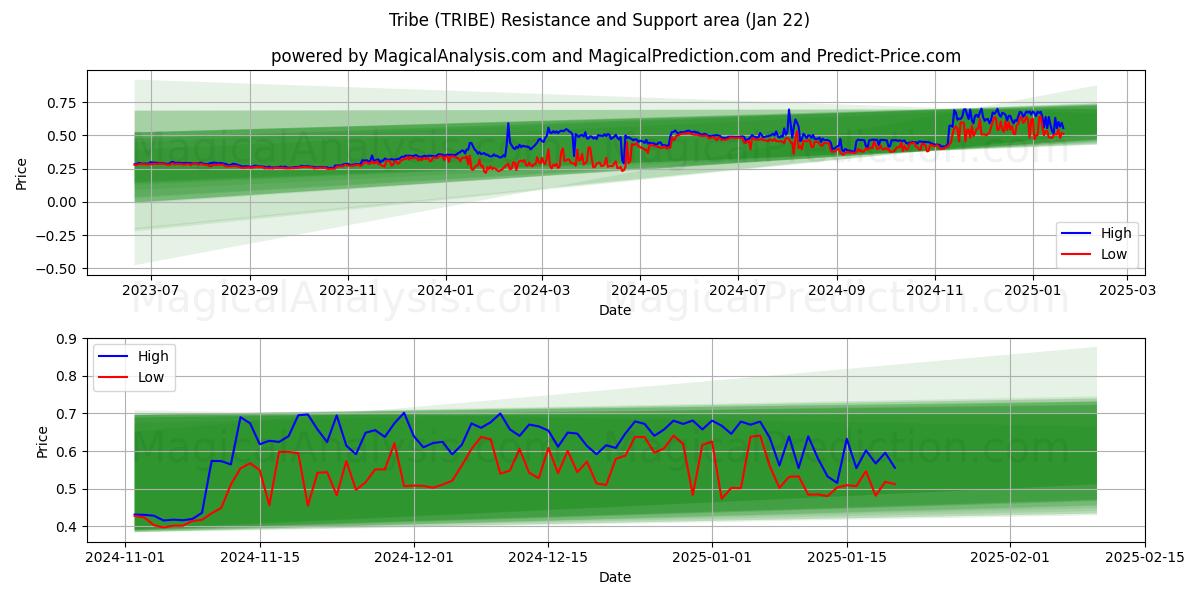  Tribe (TRIBE) Support and Resistance area (22 Jan) 