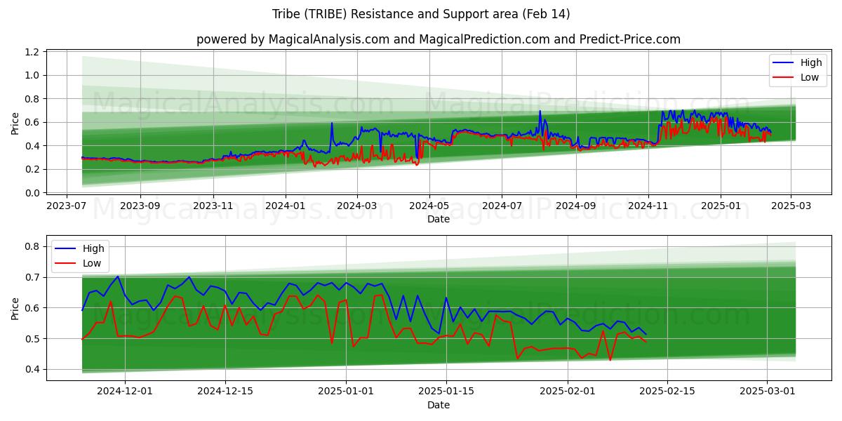  Kabile (TRIBE) Support and Resistance area (30 Jan) 