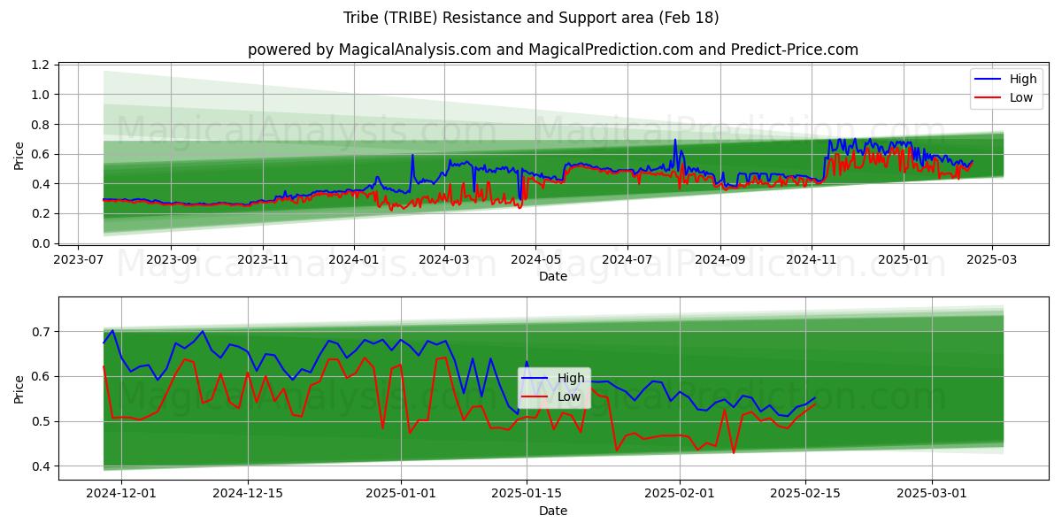  قبيلة (TRIBE) Support and Resistance area (18 Feb) 