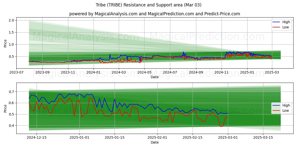  部族 (TRIBE) Support and Resistance area (03 Mar) 