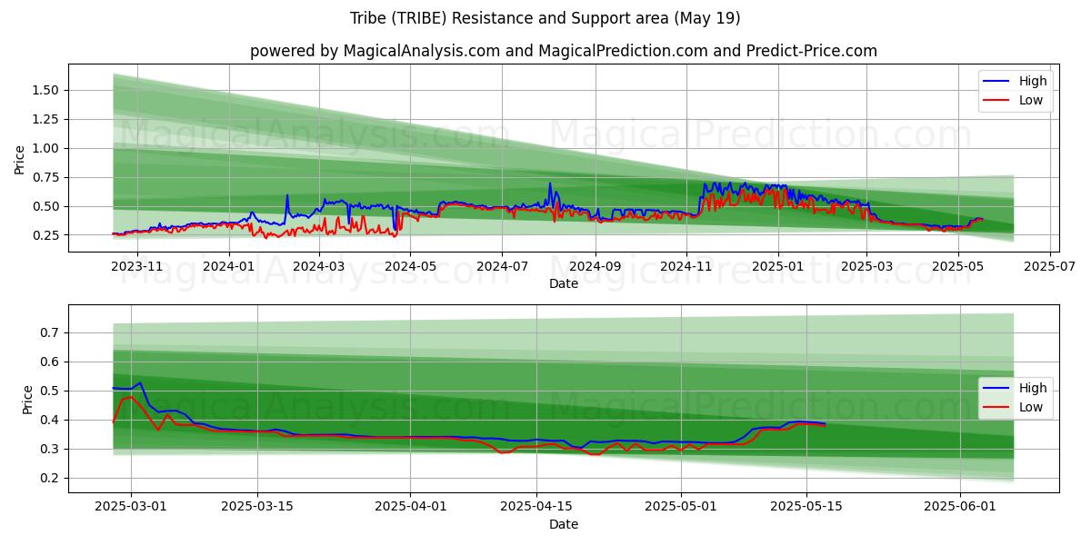  Племя (TRIBE) Support and Resistance area (19 May) 