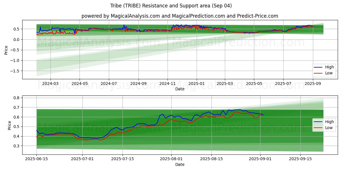  Tribu (TRIBE) Support and Resistance area (02 Sep) 