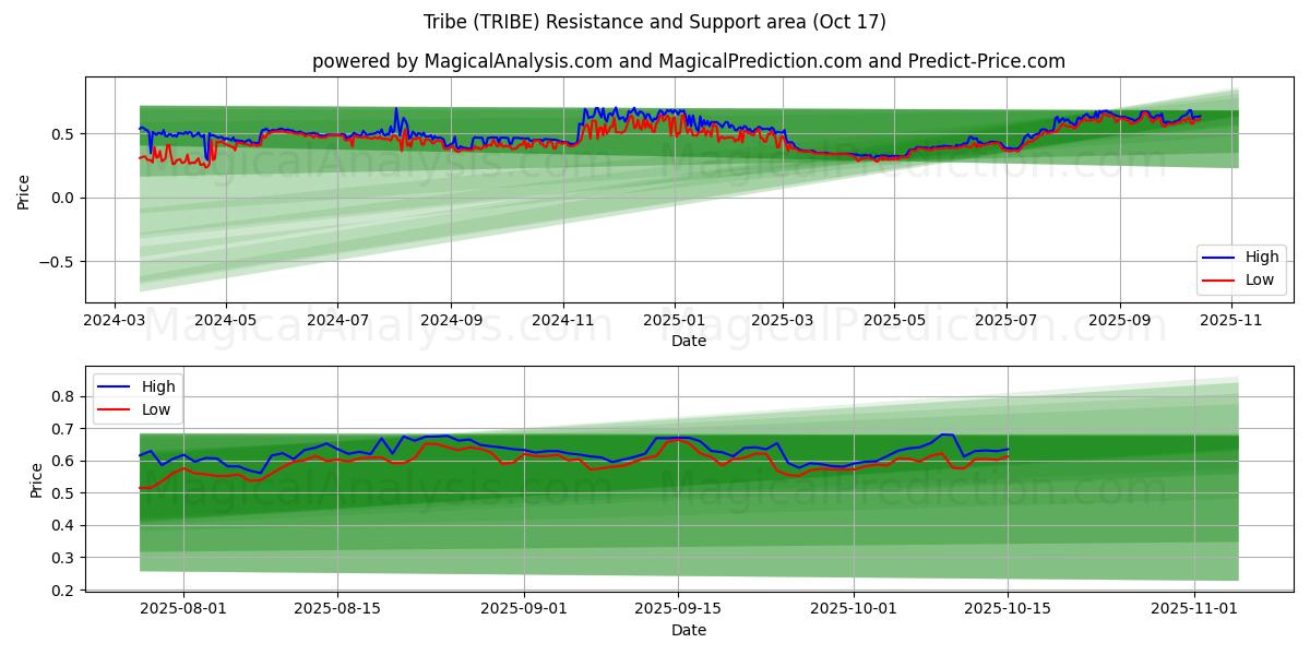 Tribù (TRIBE) Support and Resistance area (16 Oct) Tribù (TRIBE) Support and Resistance area (16 Oct)