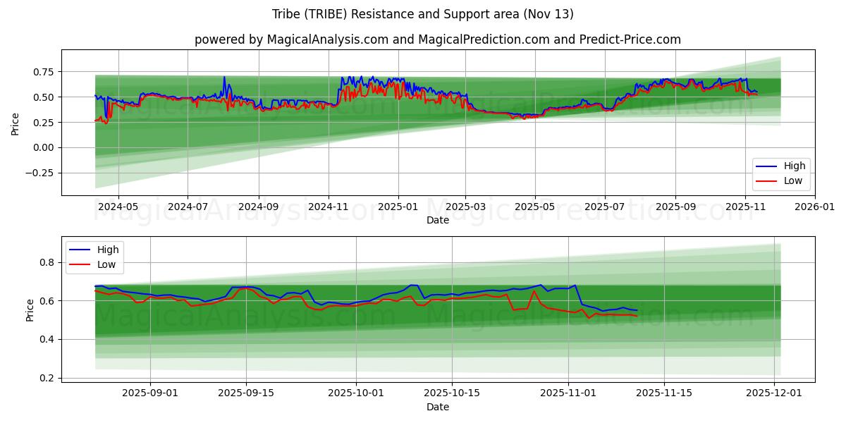  部族 (TRIBE) Support and Resistance area (12 Nov) 