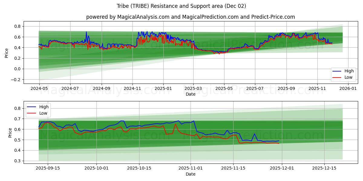  부족 (TRIBE) Support and Resistance area (01 Dec) 