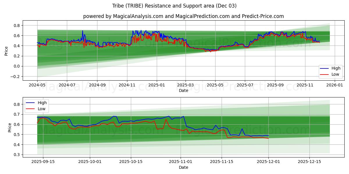  Kabile (TRIBE) Support and Resistance area (02 Dec) 