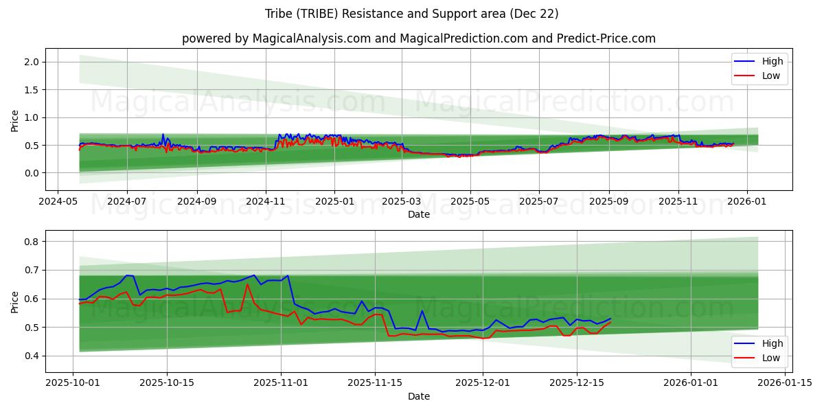  जनजाति (TRIBE) Support and Resistance area (21 Dec) 