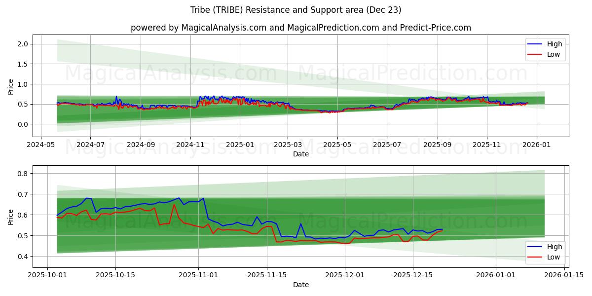  Kabile (TRIBE) Support and Resistance area (22 Dec) 