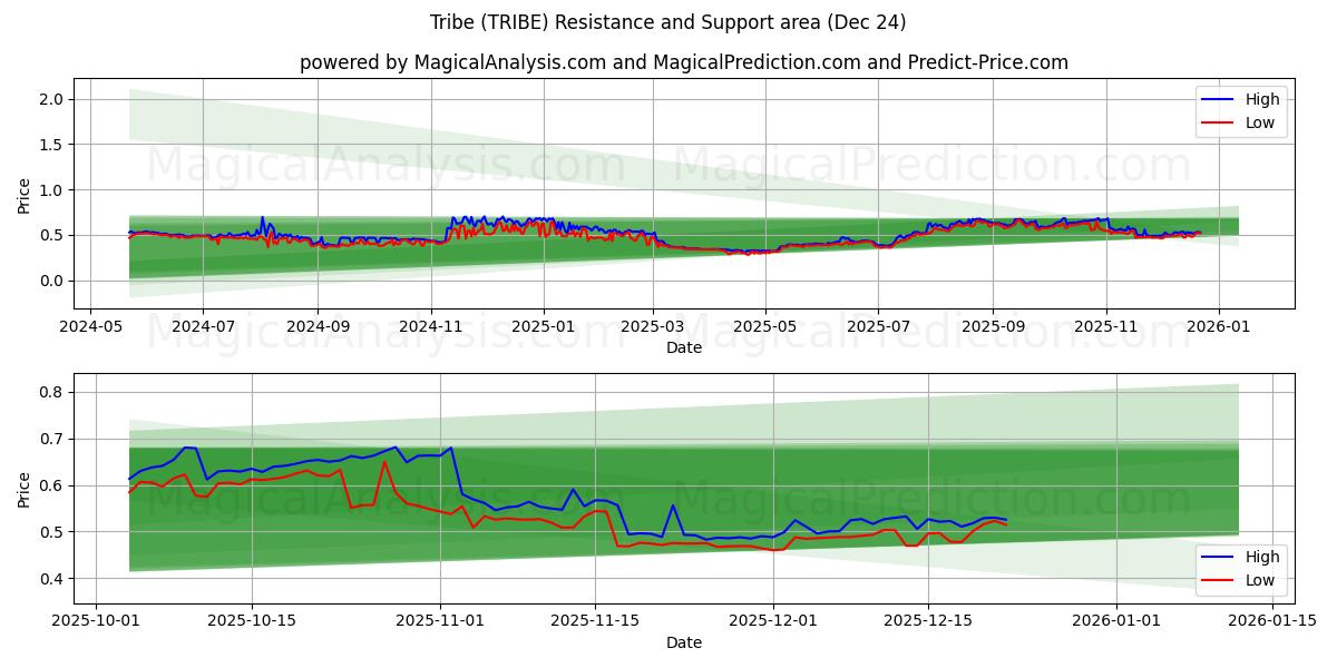  部族 (TRIBE) Support and Resistance area (23 Dec) 