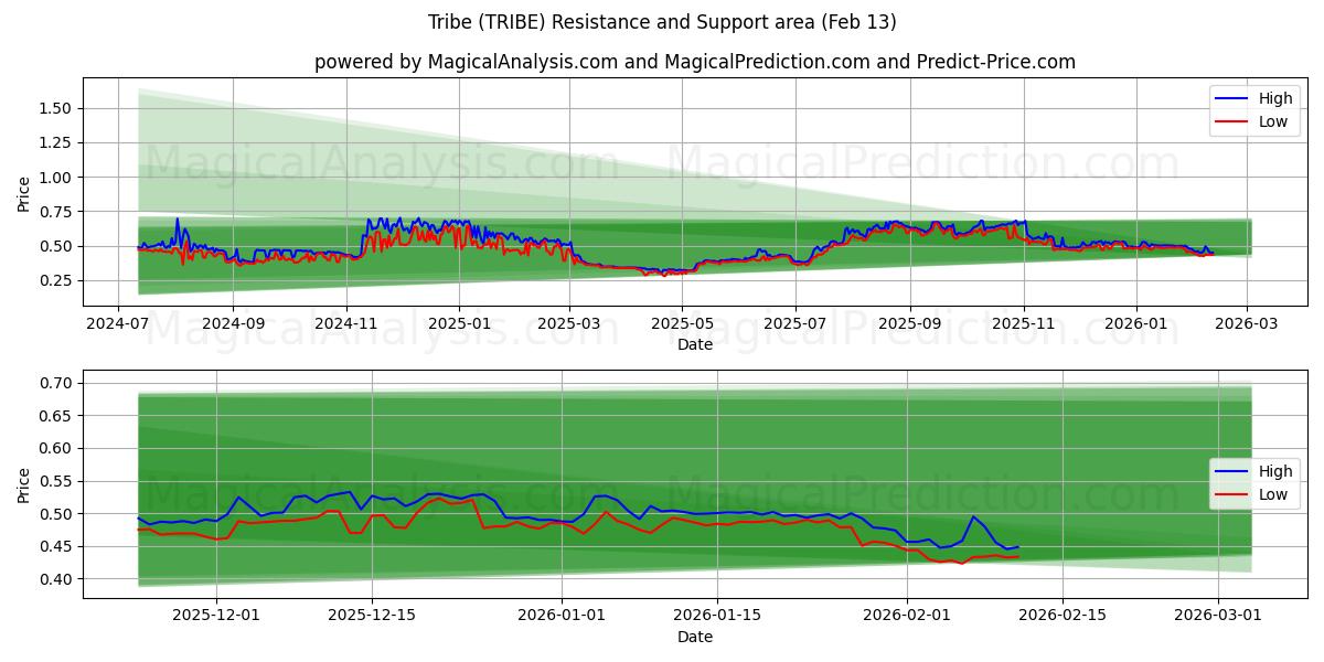  Stamm (TRIBE) Support and Resistance area (12 Feb) 