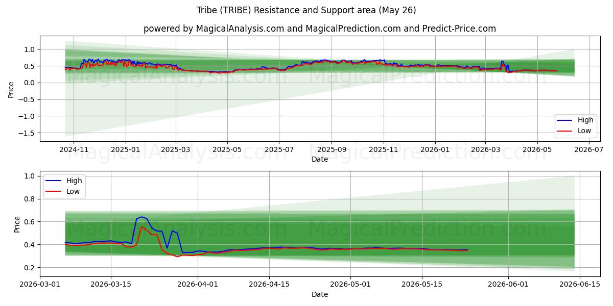  قبيلة (TRIBE) Support and Resistance area (26 Feb) 
