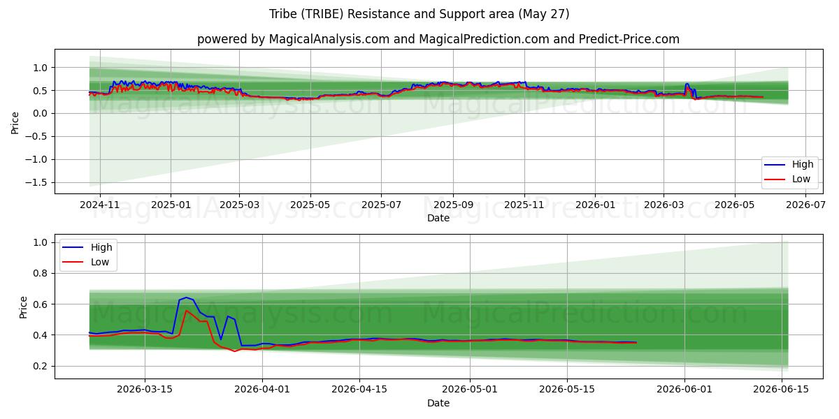  部族 (TRIBE) Support and Resistance area (25 May) 